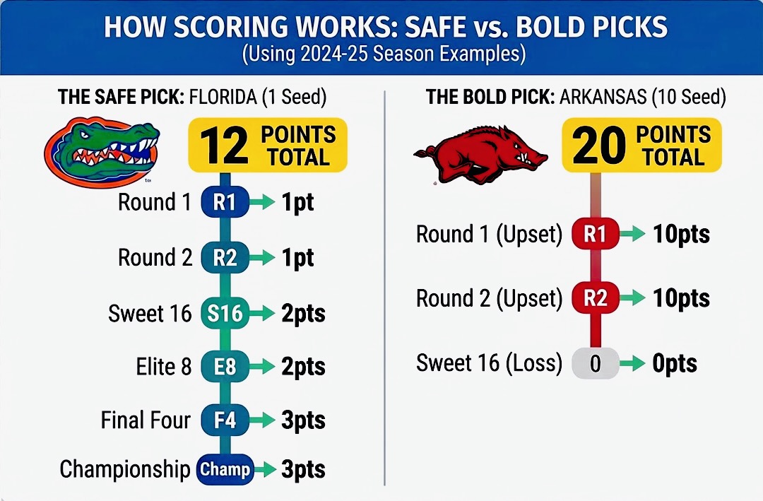 BracketGamer Scoring Example